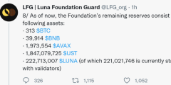 LFG公布儲備明細：僅剩313枚比特幣！加上其余幣種共3億美元