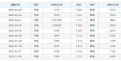 2022年汽油漲幅超過1.3元每升，油價天花板在哪？