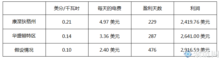 2021年挖以太坊一天能賺多少錢？