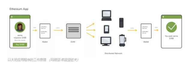 科普:什么是以太坊？以太坊能做什么？