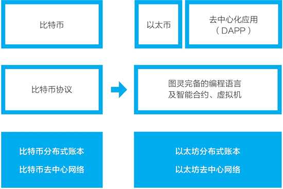 從比特幣區(qū)塊鏈到以太坊區(qū)塊鏈