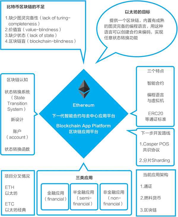 一張圖看清以太坊