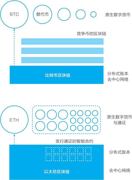 從比特幣到以太坊:智能合約與通證