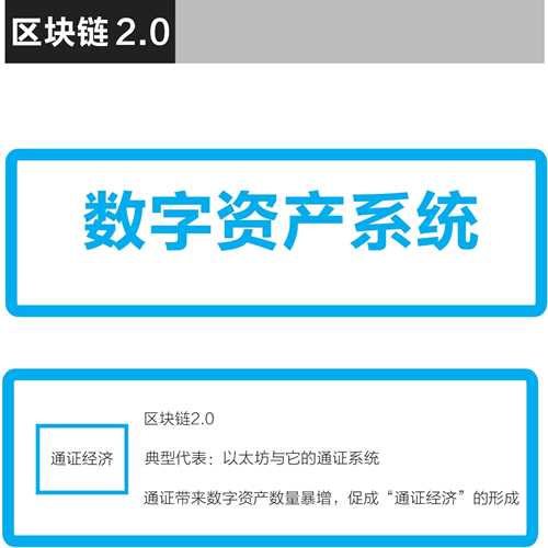 以太坊及其通證讓區(qū)塊鏈從數(shù)字現(xiàn)金系統(tǒng)演變?yōu)閿?shù)字資產(chǎn)系統(tǒng)