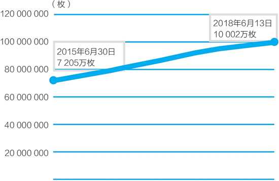 以太幣的供給:從7200萬枚到1億枚