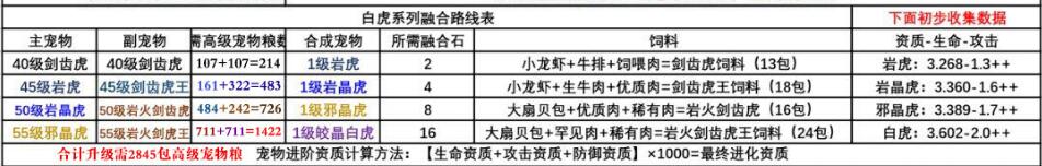 創(chuàng)造與魔法皎晶白虎怎么融合？合成公式介紹[視頻][多圖]圖片2