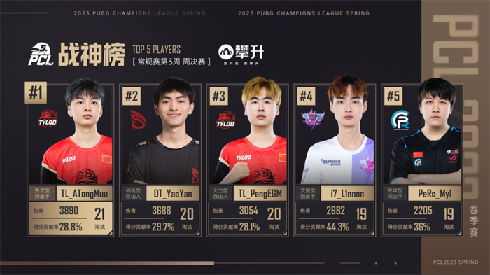 PCL2023春季賽第三周賽程回顧，DT戰(zhàn)隊(duì)披荊斬棘登頂周冠