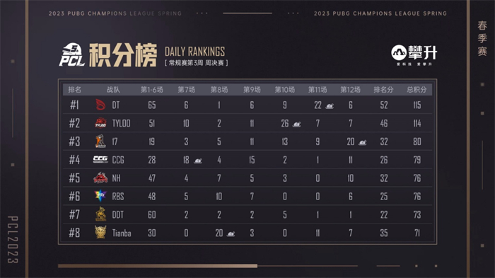 PCL2023春季賽第三周賽程回顧，DT戰(zhàn)隊(duì)披荊斬棘登頂周冠