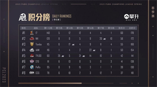 PCL2023春季賽完美落幕，4AM戰(zhàn)隊不破不立再現(xiàn)巔峰！