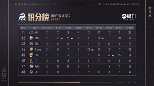 PCL2023春季賽完美落幕，4AM戰(zhàn)隊不破不立再現(xiàn)巔峰！