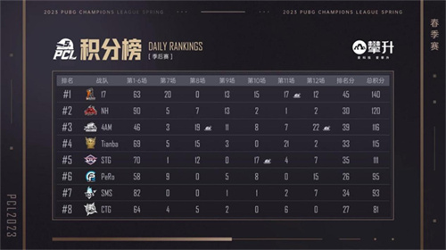 PCL2023春季賽完美落幕，4AM戰(zhàn)隊不破不立再現(xiàn)巔峰！