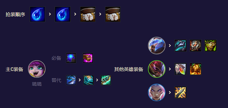 云頂之弈s8.5愛心吉祥潘森陣容推薦 愛心吉祥潘森陣容裝備搭配攻略[多圖]圖片5