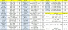 盛世芳華手游最新菜譜匯總
