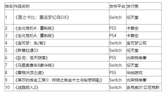 日本實體月榜:任天堂Switch三月重登游戲機銷量榜首